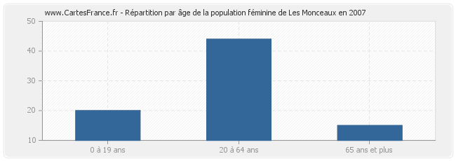 Répartition par âge de la population féminine de Les Monceaux en 2007